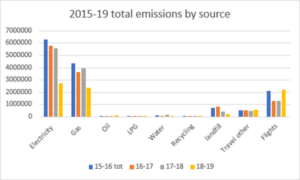 A bar graph detailing the 2015-2019 total emissions by source. Electricity and gas dominate, followed by flights in a distant third. The emissions from other travel, landfill, oil, LPG, water, and recycling are all comparatively low.