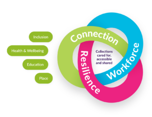 A three strand celtic knot with pink, green and blue for each strand. The pink strand has the word Resilience in white, the blue strand has Workforce in white and the greens strand has Connection in white. Four green bubbles sit next to the green Connection strand containing the words "Inclusion", "Health & Wellbeing", "Education", and "Place".