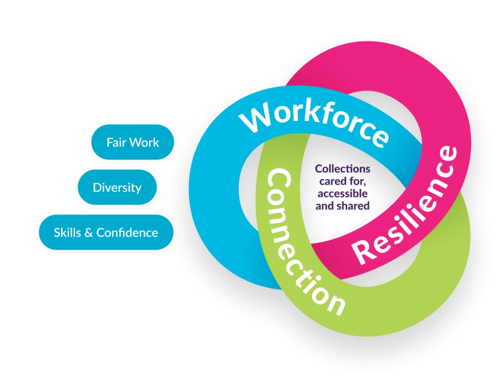 Workforce Museums Galleries Scotland