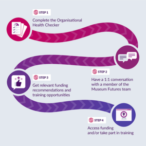 A pathway graphic showing a four step process between icons representing each step. Step 1 Complete the Organisational Health Checker. Step 2 Have a 1:1 conversation with a member of the Museum Futures team. Step 3 Get relevant recommendations and training opportunities. Step 4 Access funding and/or take part in training.